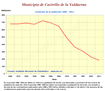 Evolución población
