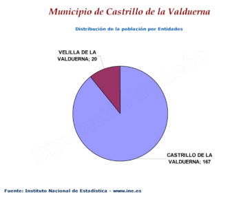 Población por entidades